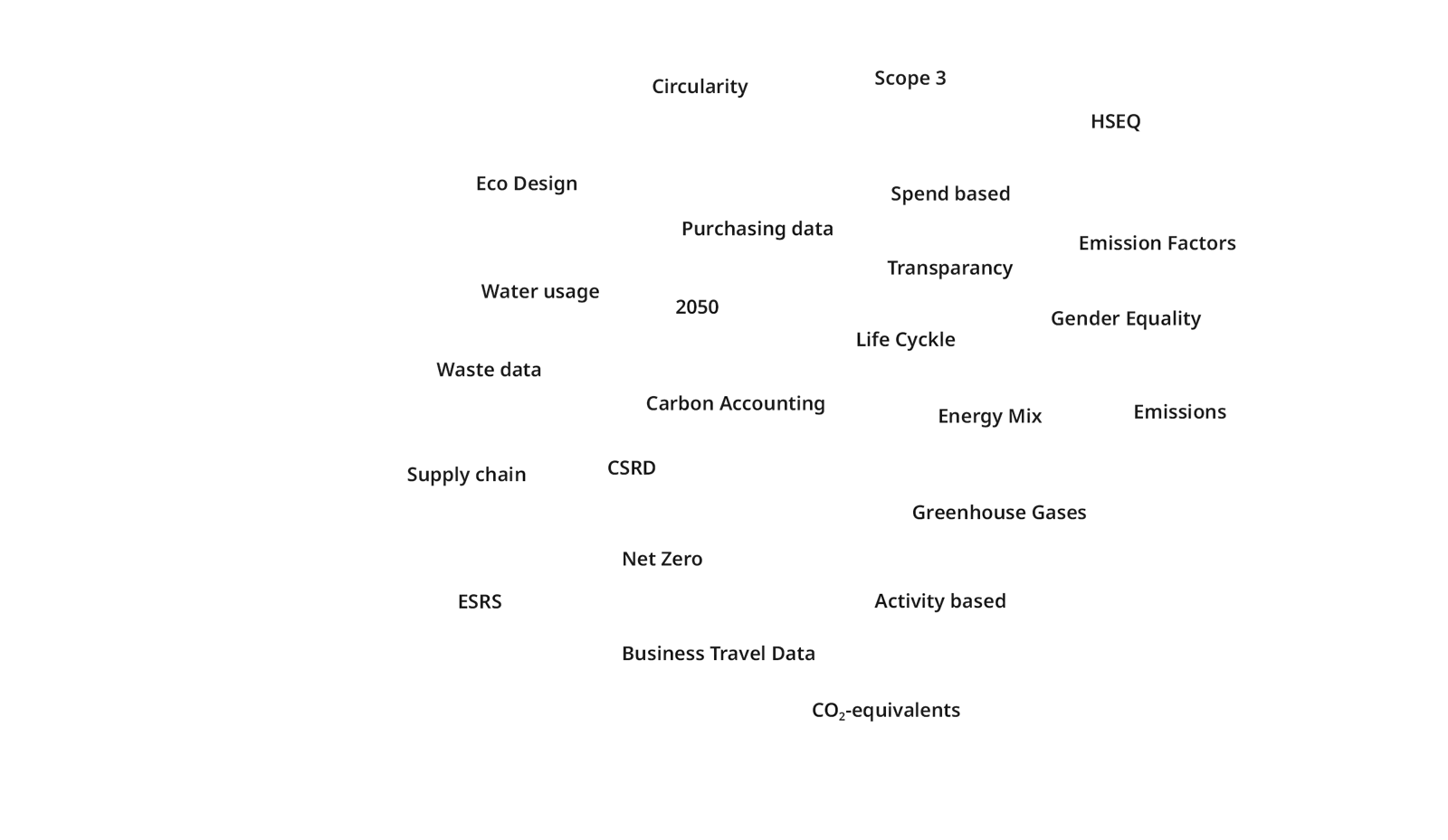 illustration of chaotic sustainability terminology