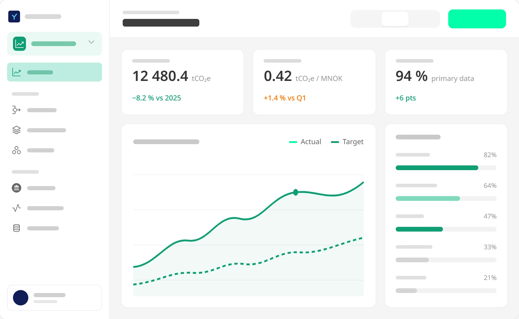A dashboard: three figure tiles above an actual-versus-target trend chart, with a column of per-category progress bars beside it.